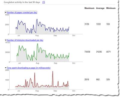 Aktivitäten des GoogleBot