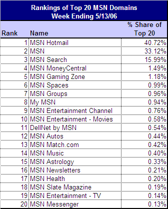 Anteile der Nutzung von  MSN Diensten