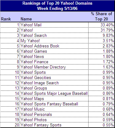 Anteile der Nutzung von  Yahoo! Diensten