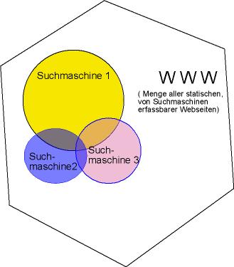 Skizze zu Meta-Suchmaschinen