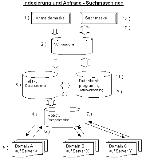 Index u.Abfrage - Suchmaschinen