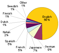 Google Statistik Mai 2001 Sprachen