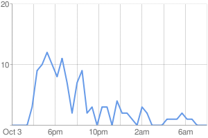 timeline-google-blog