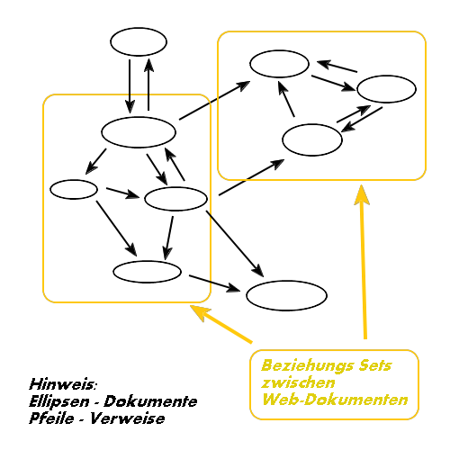 Beziehungen zwischen Webdokumenten