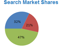 Marktanteile Suchmaschinen – Weltweit