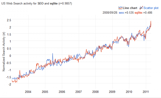 Google Correlate SEO - sqlite