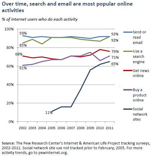 Suchmaschinen und E-Mail populärste Online-Anwendungen