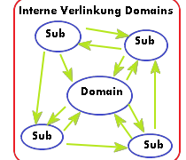Links von Subdomains sind interne Links – laut Google Webmaster Tools