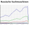 Suchmaschinen Ranking in Russland – März 2012