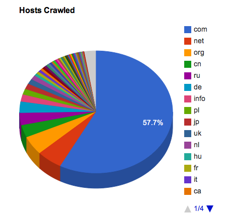 Crawling Hosts Archive.org