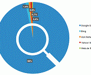 Marktanteil von Google 96% in Deutschland